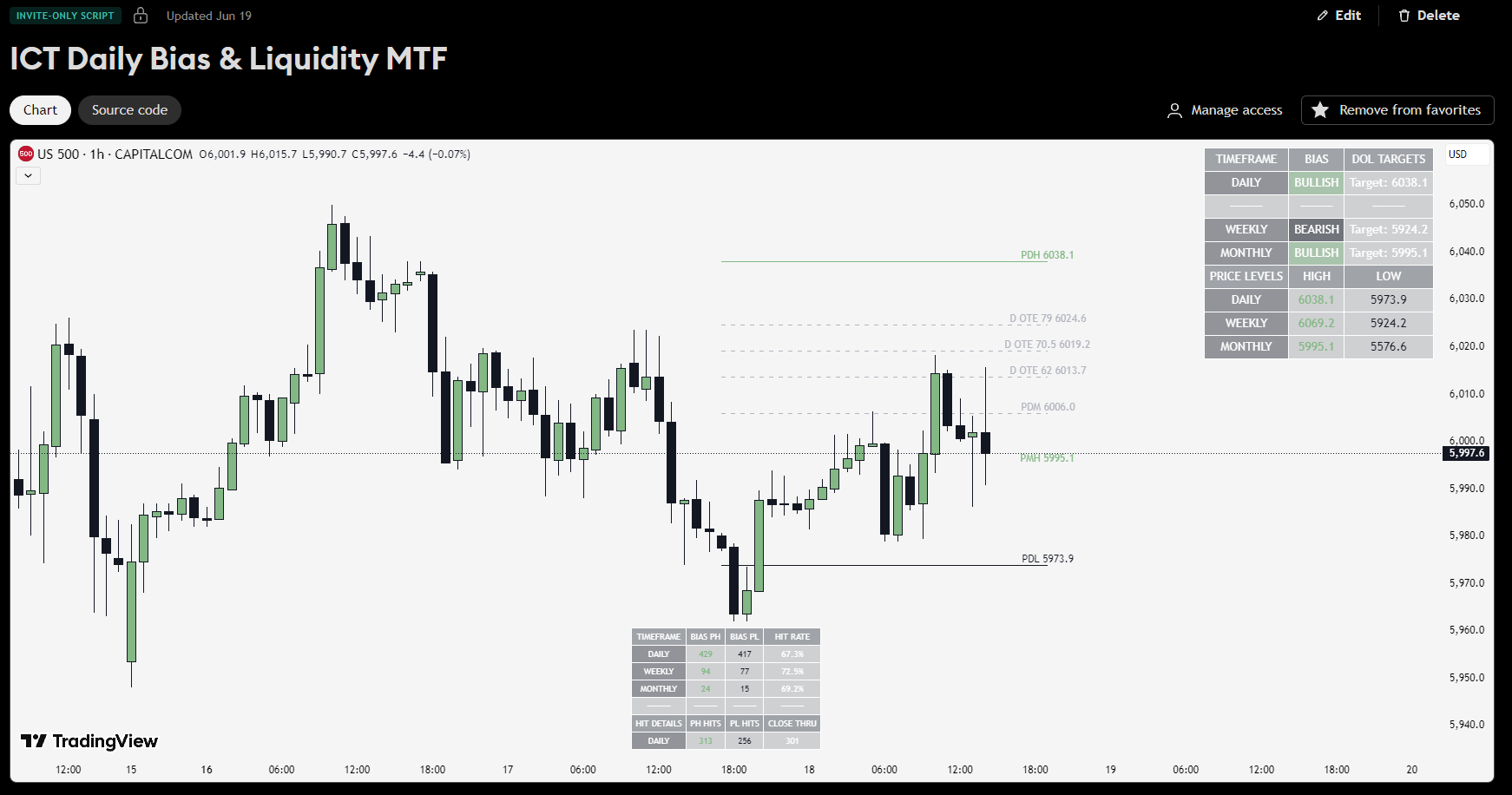 ICT Daily Bias & Liquidity MTF