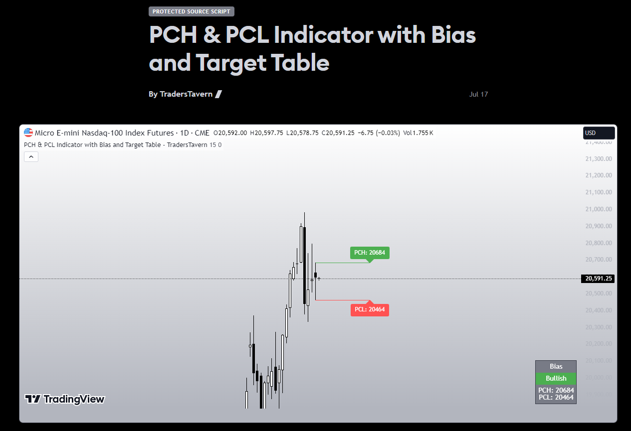 PCH & PCL Indicator